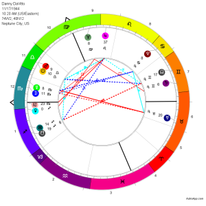 unequal zodiac Synoptical