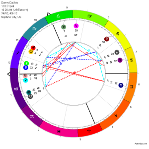uneven zodiac Sastri