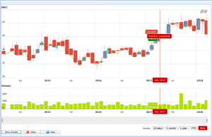 technical indicators with transits
