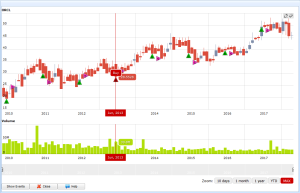 trading graph buy sell