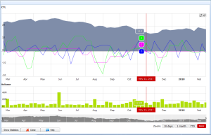 area stock indicators