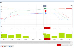 astro indicators prices zoom days